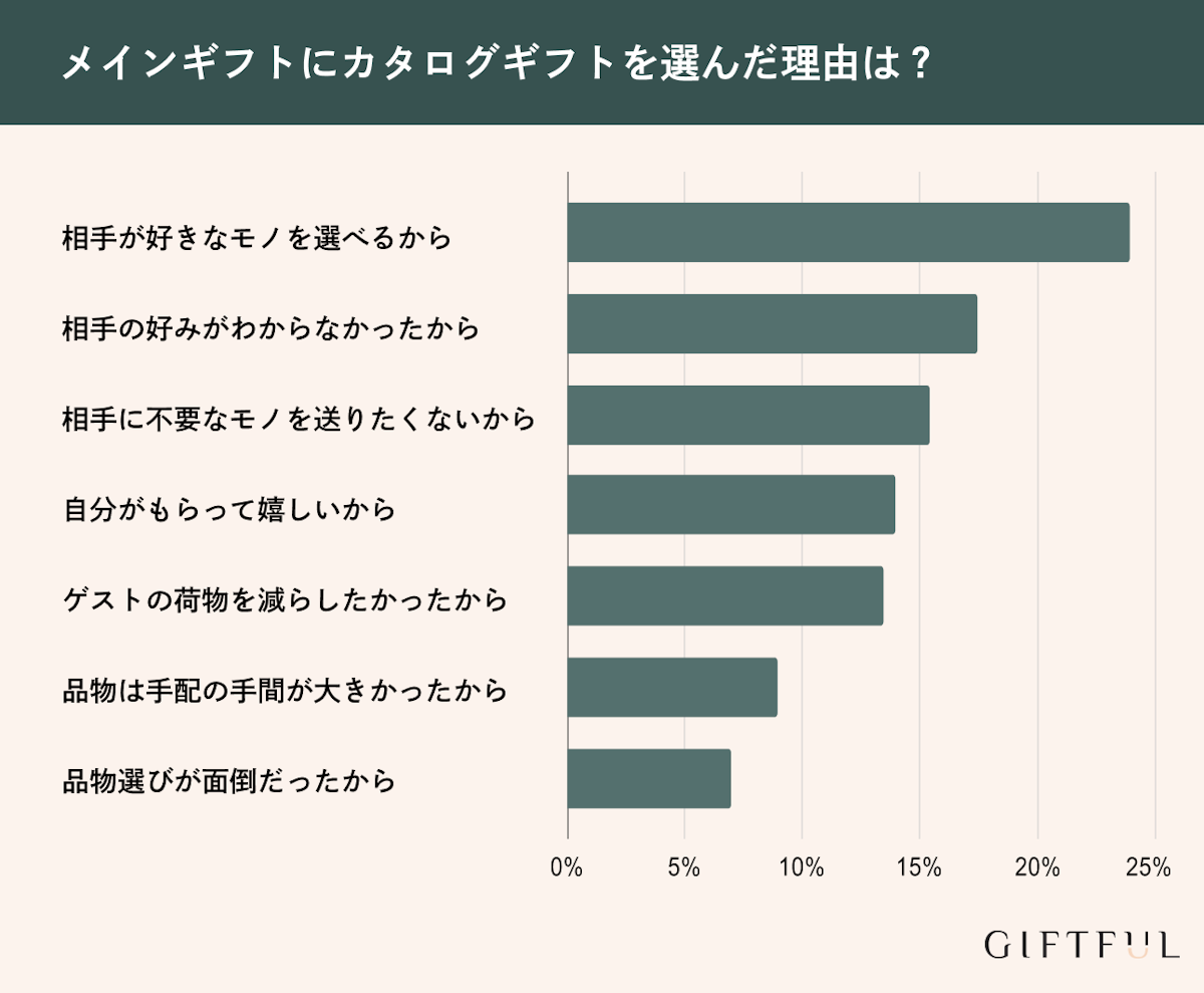 メインギフトにカタログギフトを選んだ理由