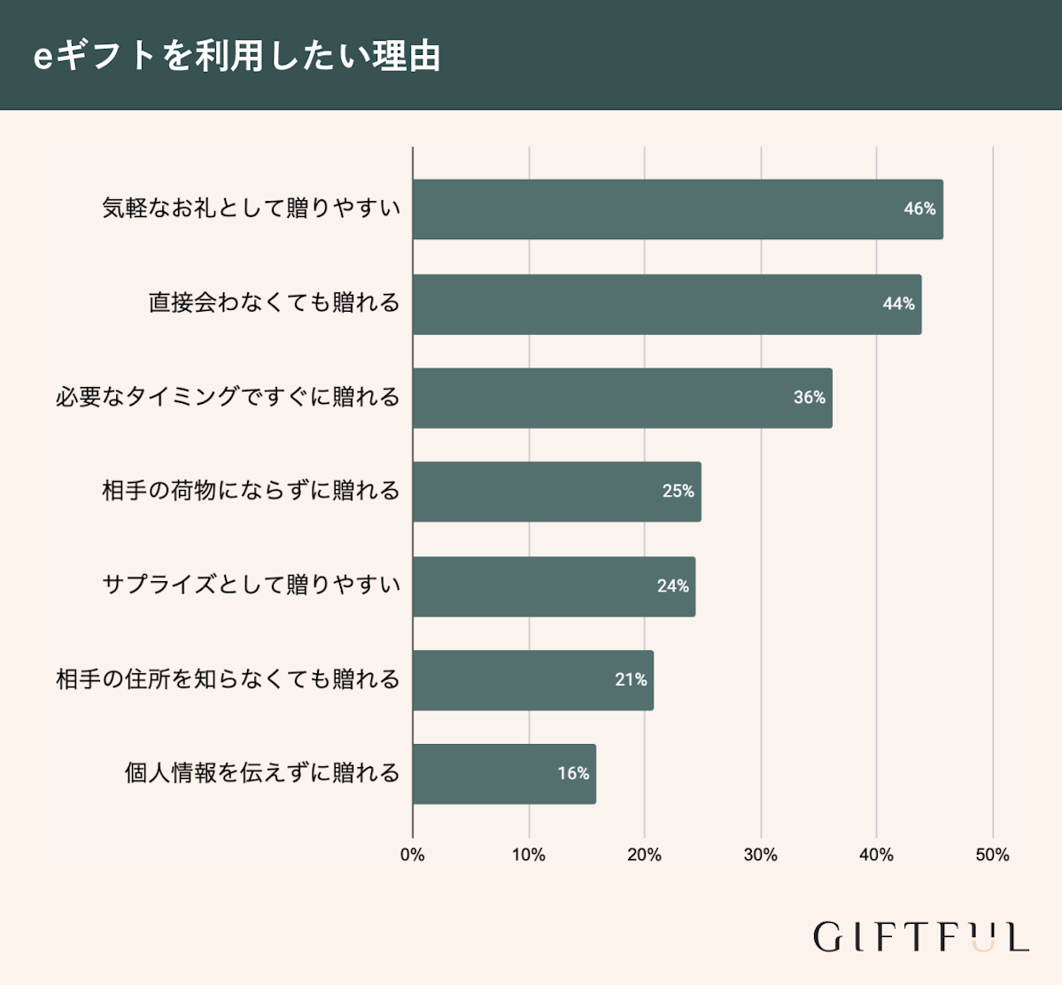 eギフトを利用したい理由