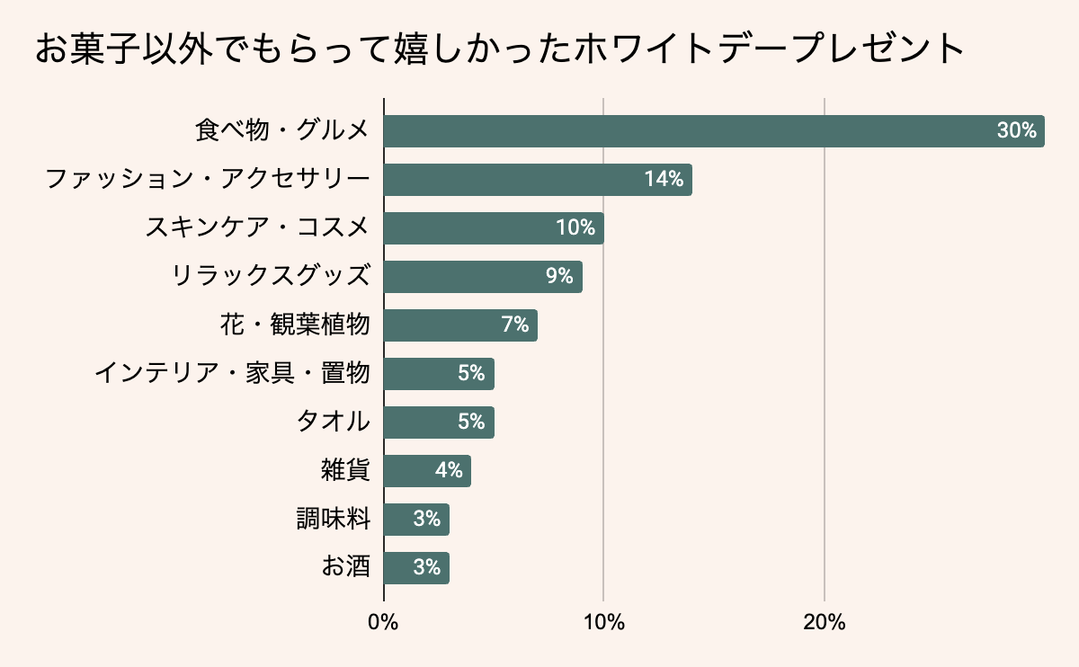 お菓子以外でもらって嬉しかったホワイトデープレゼント