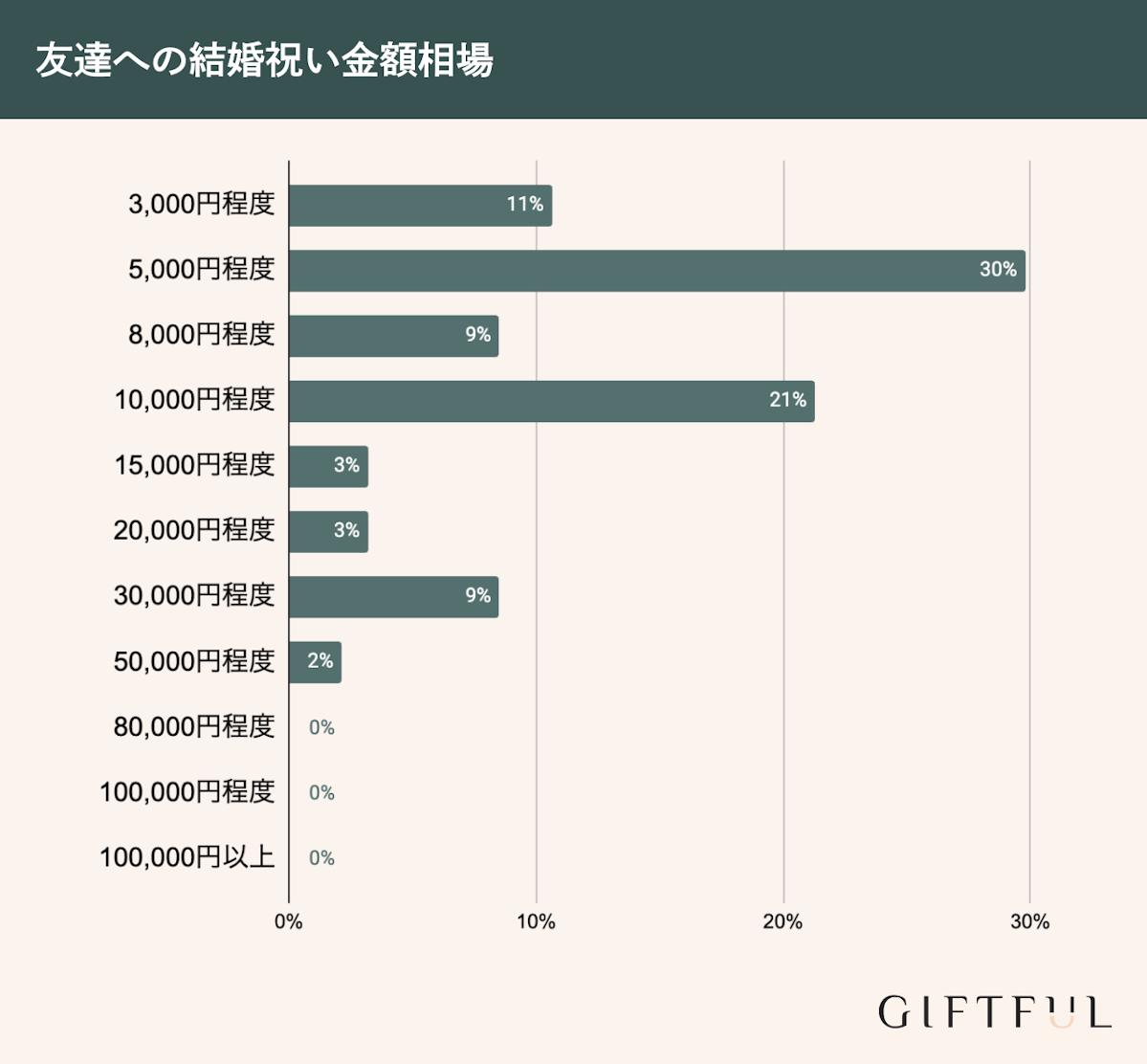 友達への結婚祝い金額相場