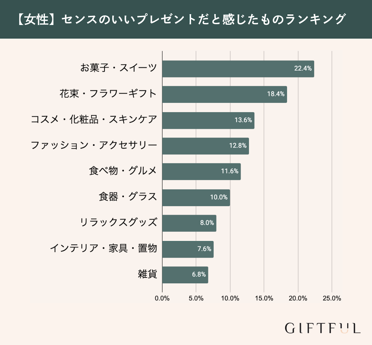 女性がセンスのいいプレゼントだと思ったものランキング