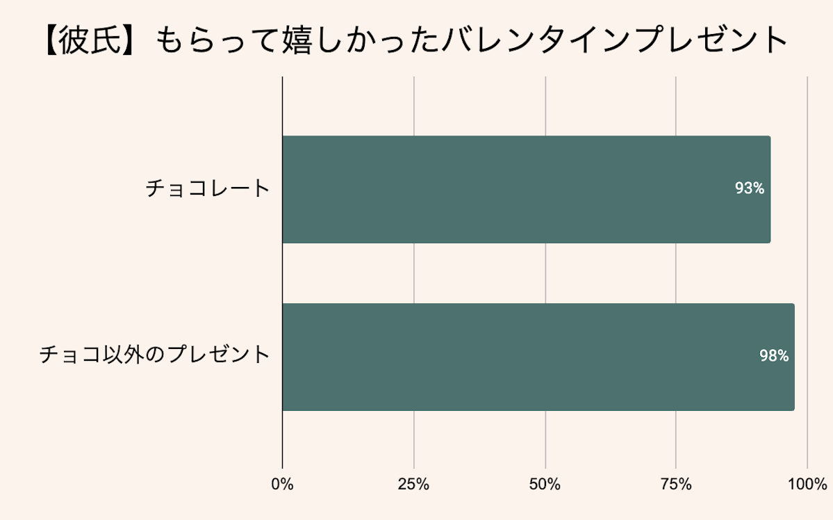 彼氏へのバレンタイン チョコとチョコ以外どっちが嬉しい？