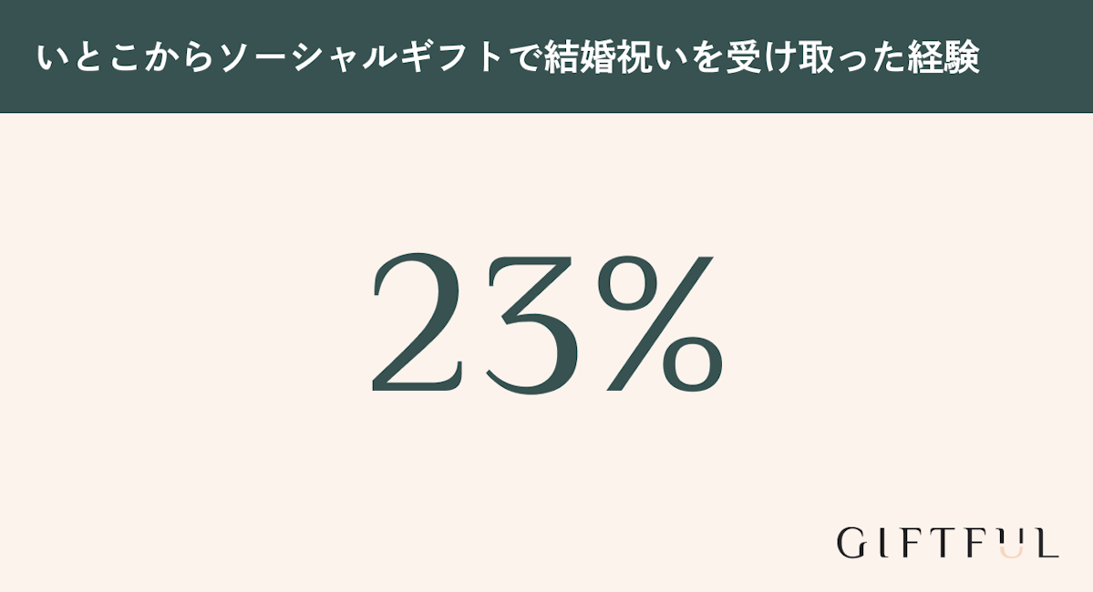 いとこからソーシャルギフトで結婚祝いを受け取った経験