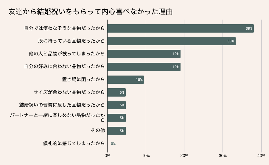 友達から結婚祝いをもらって内心喜べなかった理由