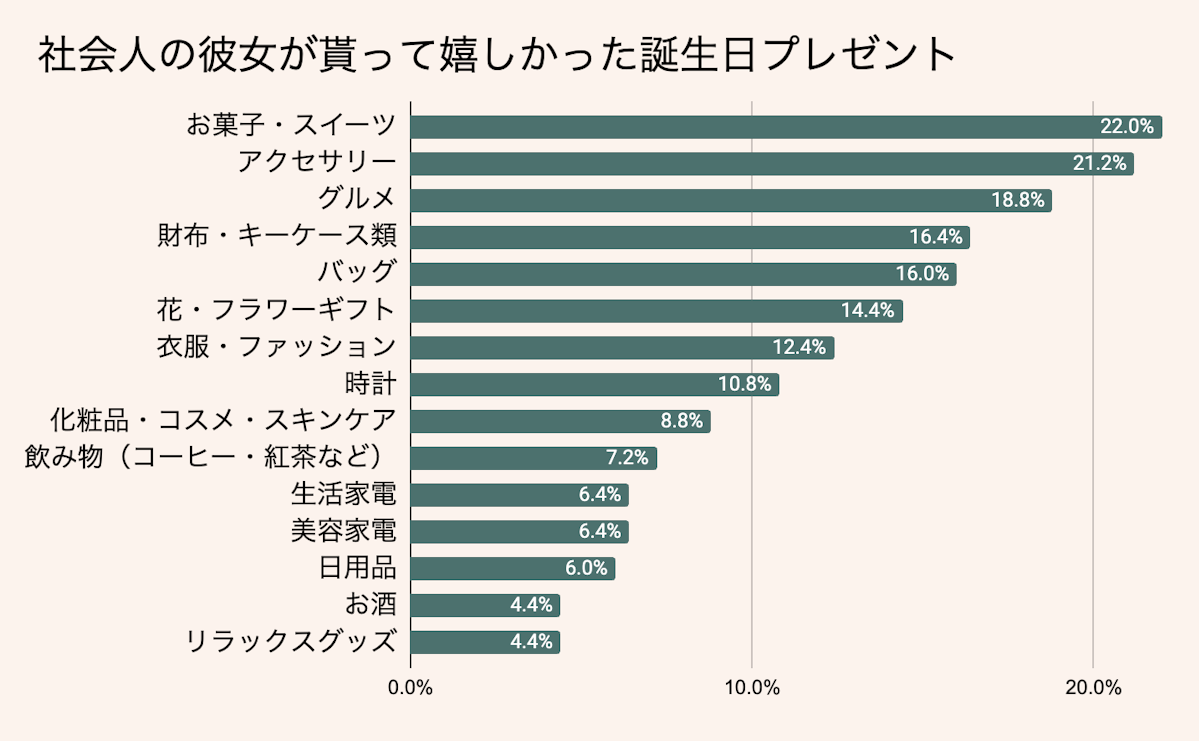 社会人彼女が喜ぶ誕生日プレゼントランキング