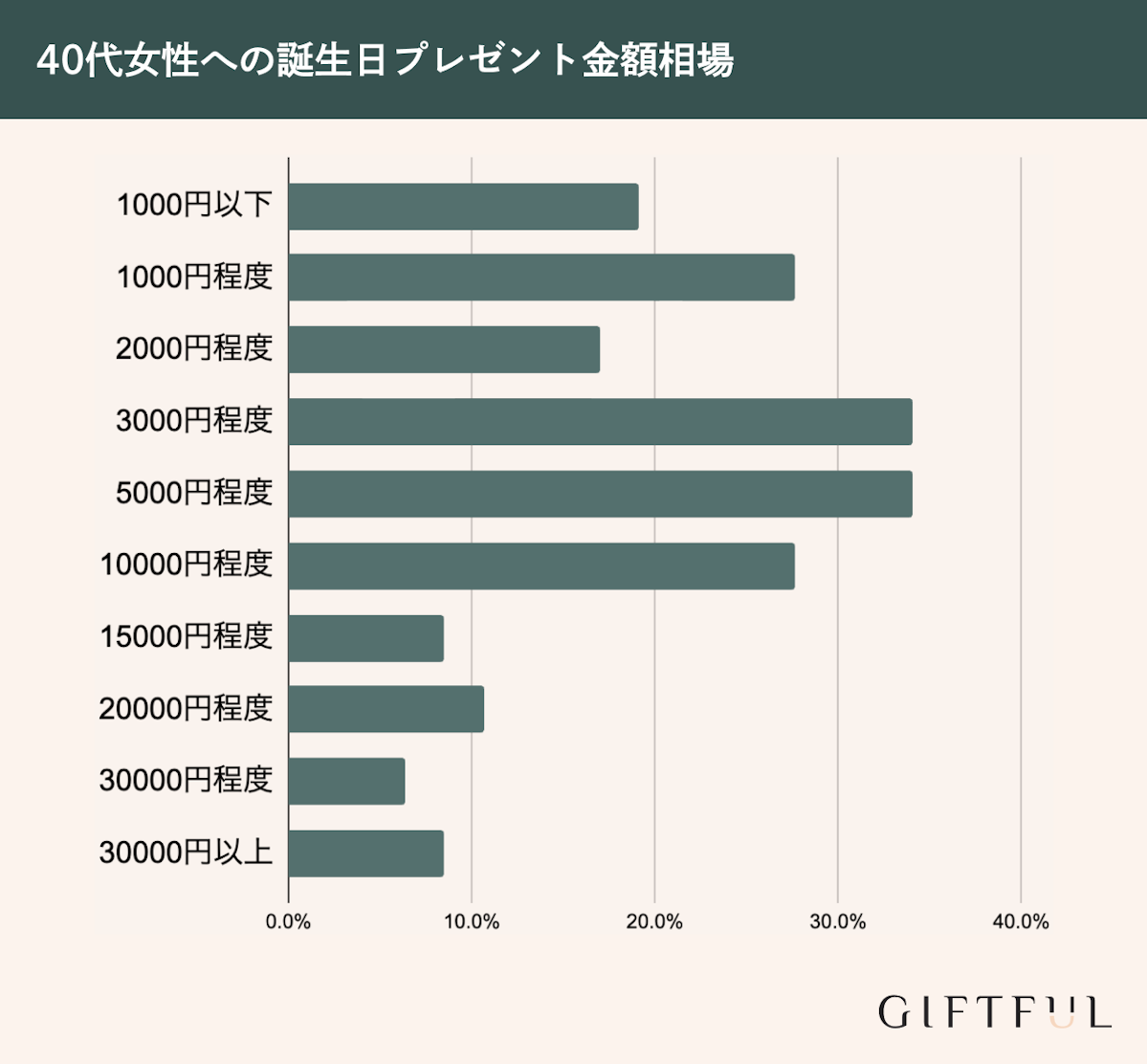 40代女性の誕生日プレゼント金額相場