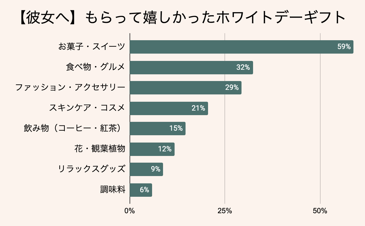 彼女がもらって嬉しかったホワイトデープレゼントランキング