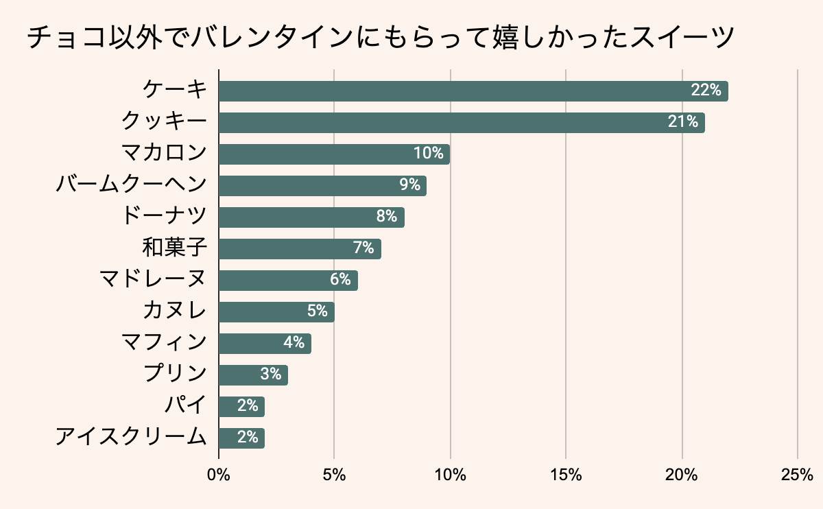 チョコ以外でバレンタインにもらって嬉しかったスイーツランキング