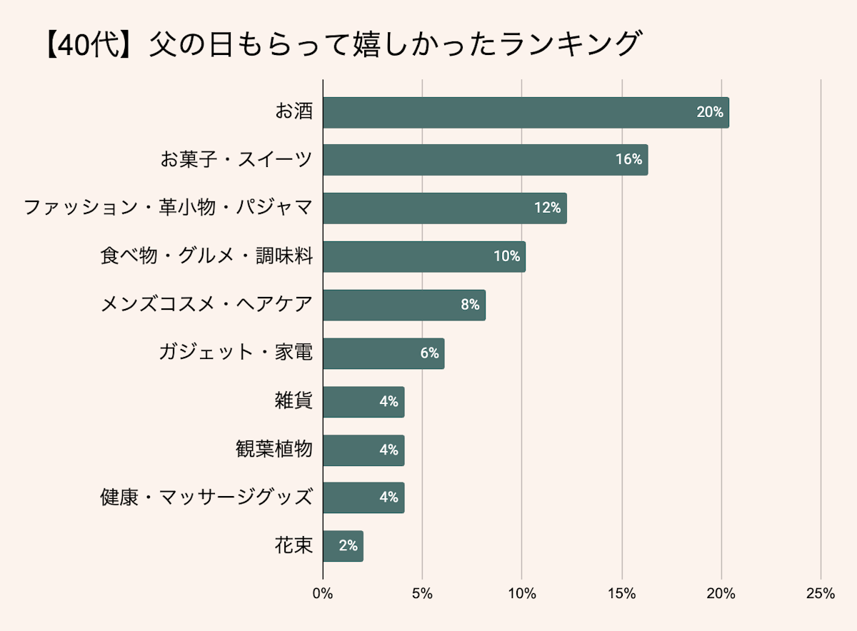 【40代】父の日プレゼントランキング