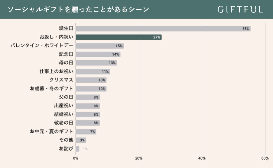 ソーシャルギフトを贈ったことがあるシーン