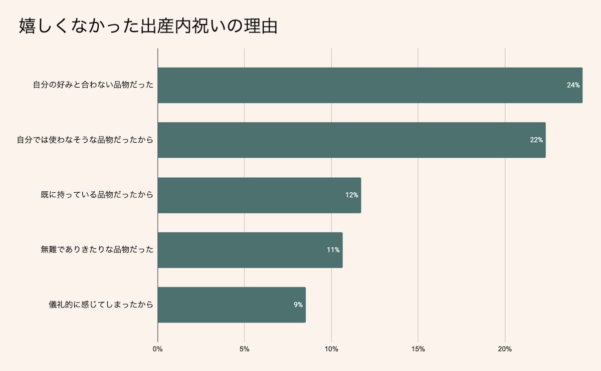 嬉しくなかった出産内祝いの理由