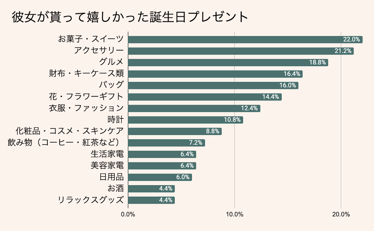 彼女が喜ぶ実用的な誕生日プレゼントランキング