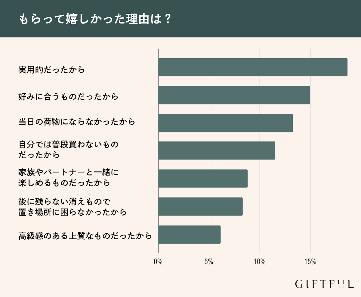 引き出物をもらって嬉しかった理由は？