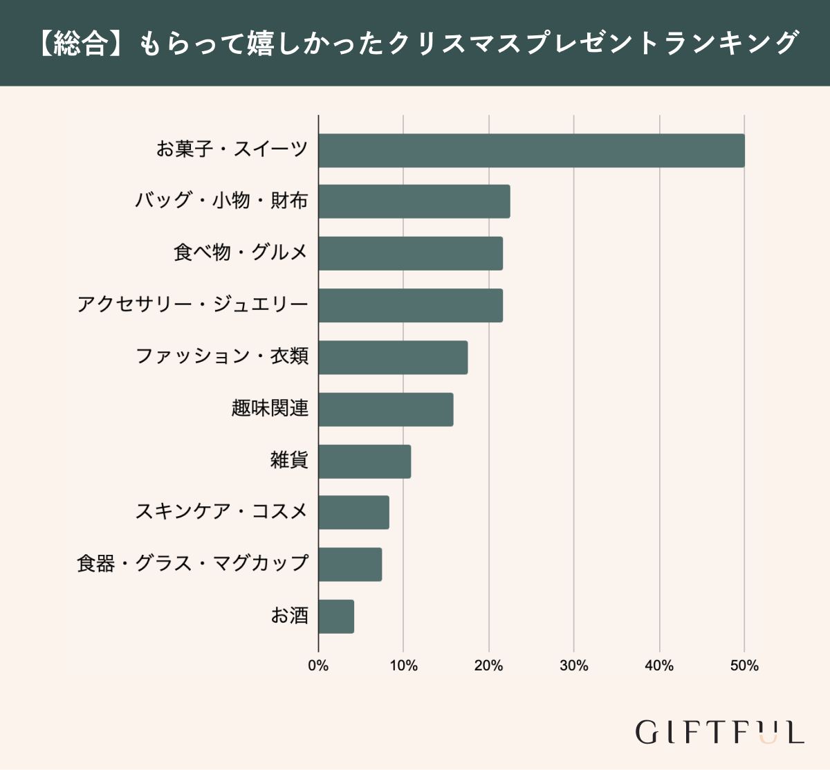 ささやかだけどもらって嬉しいクリスマスプレゼントランキング