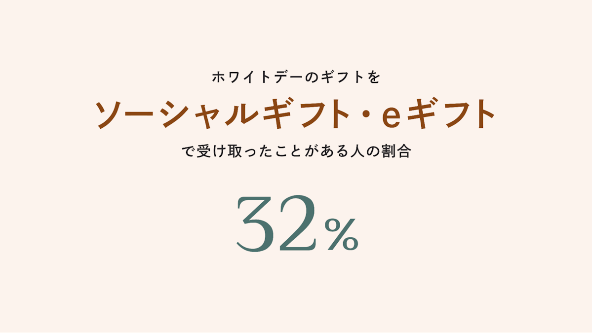 いつでも贈れるソーシャルギフト｜ホワイトデーに失礼ではない？