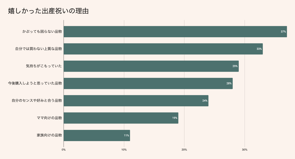 嬉しかった出産祝いの理由