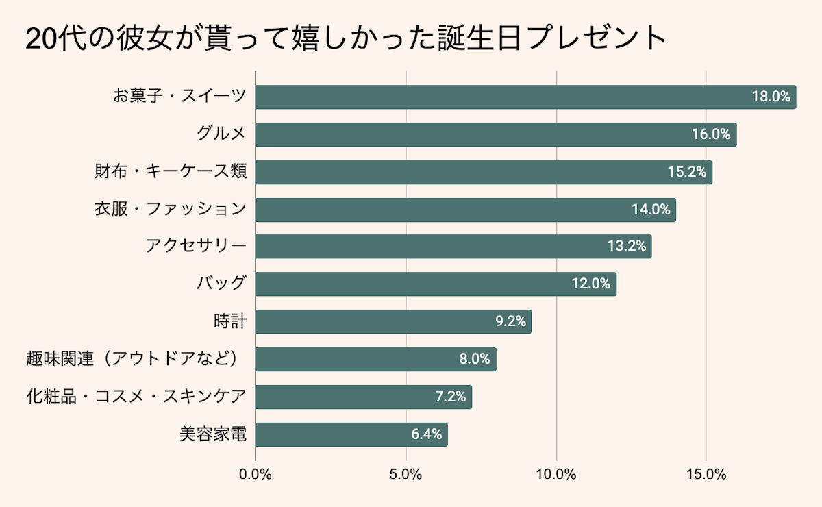 20代彼女が喜ぶ誕生日プレゼントランキング