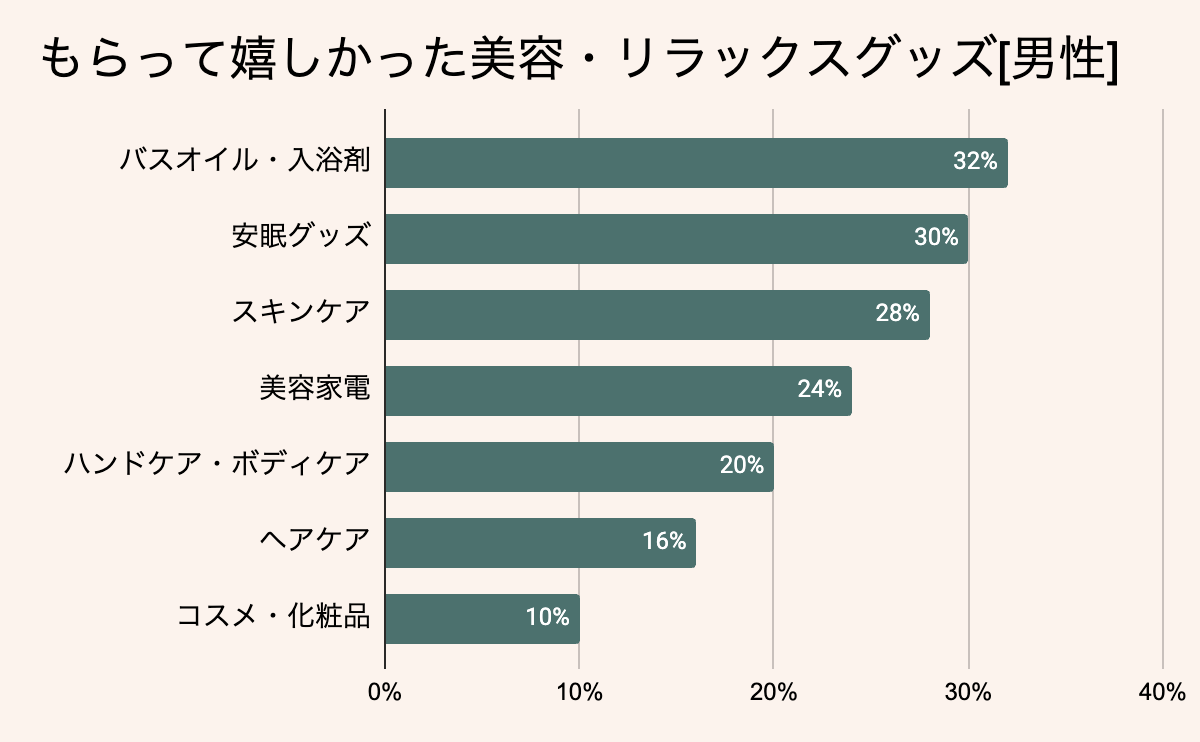 男性がもらって嬉しかった美容・リラックスギフト