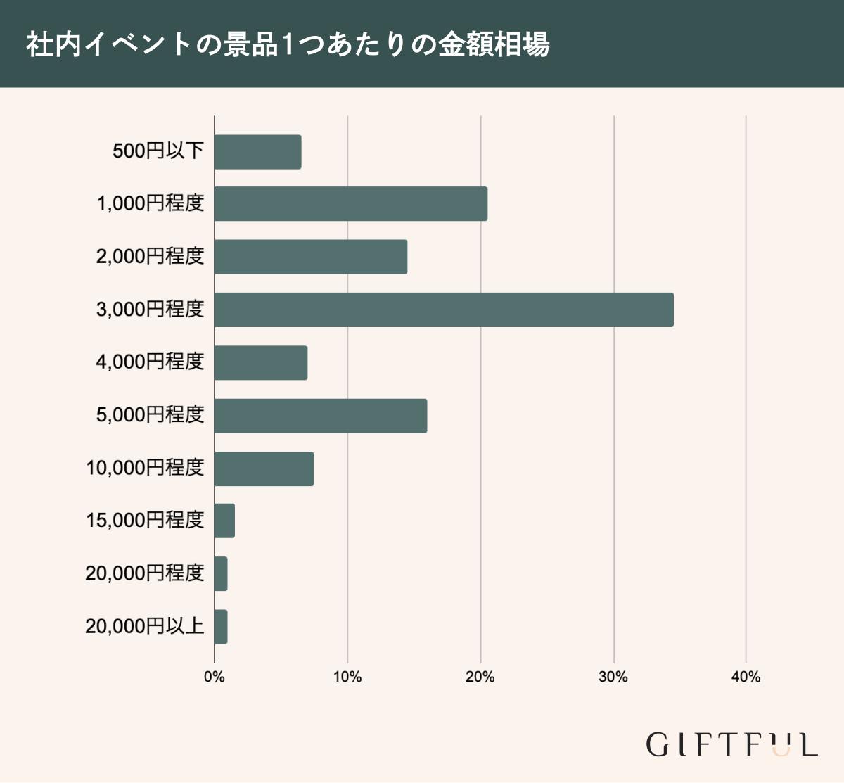 社内イベントの景品1つあたりの金額相場