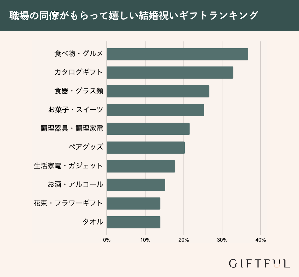 職場の同僚・同期からもらって嬉しい結婚祝いプレゼントランキング