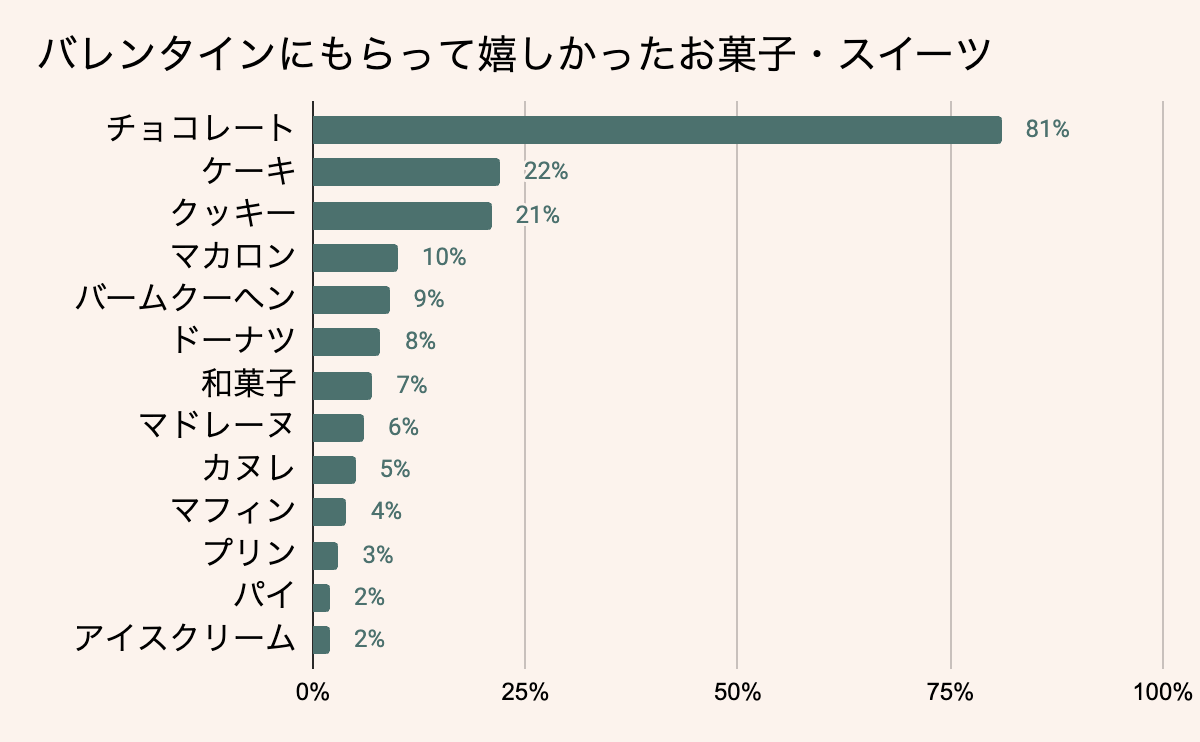 もらって嬉しかったバレンタインプレゼントランキング