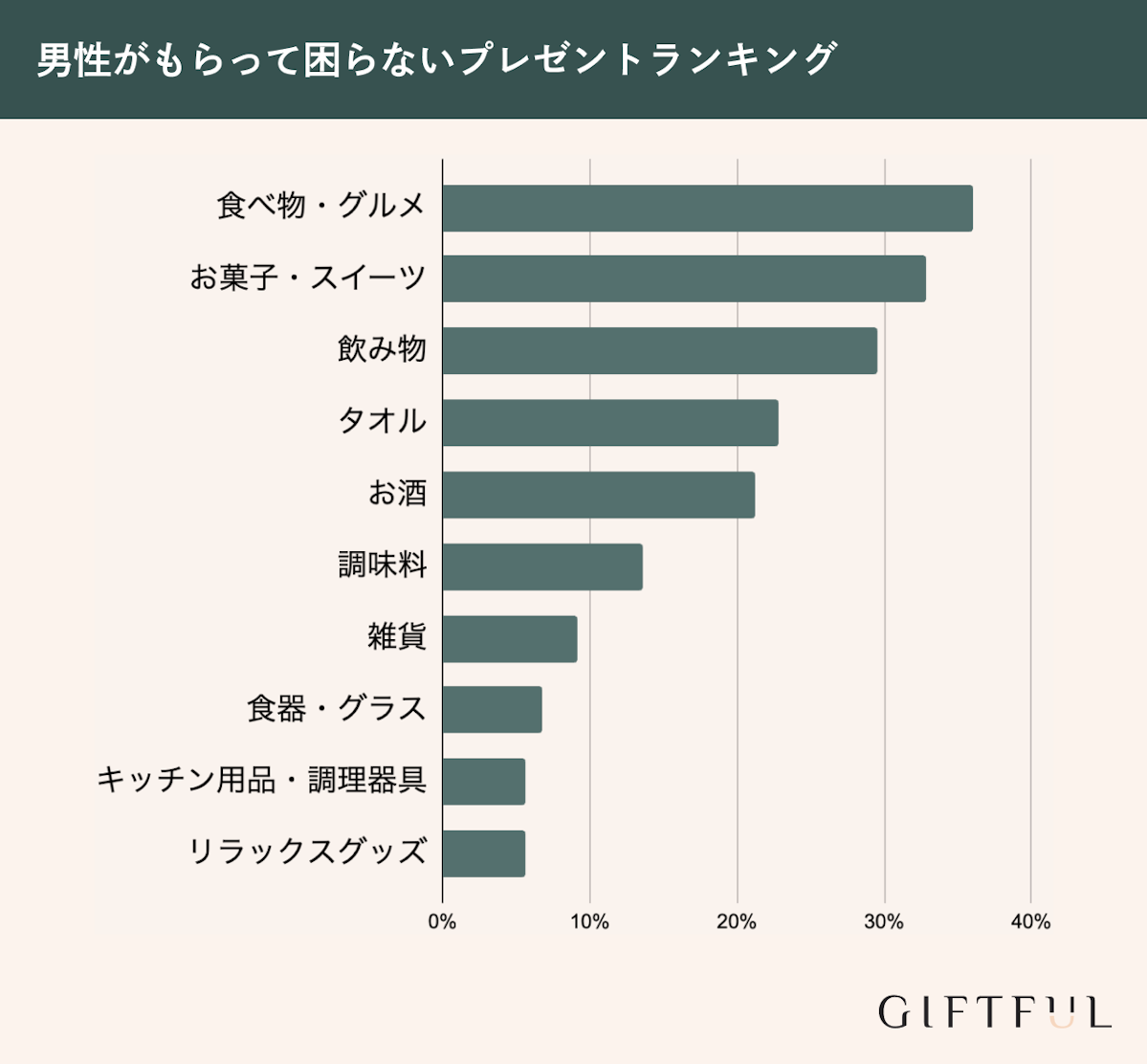 男性がもらって困らないプレゼントランキング