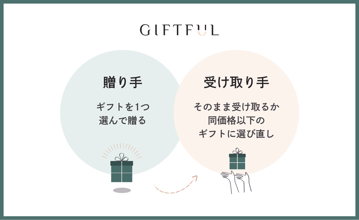 選び直せるギフトサービス