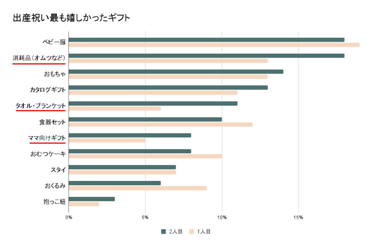 二人目の出産祝いでママがもらって嬉しかったプレゼント