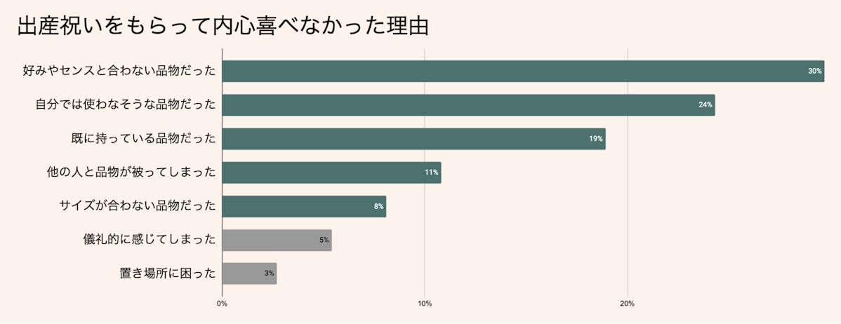 気が利かない...と思った出産祝いの理由