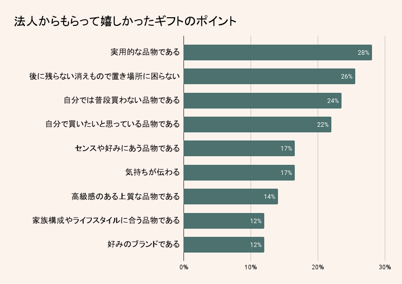 もらって嬉しかった法人ギフトのポイント