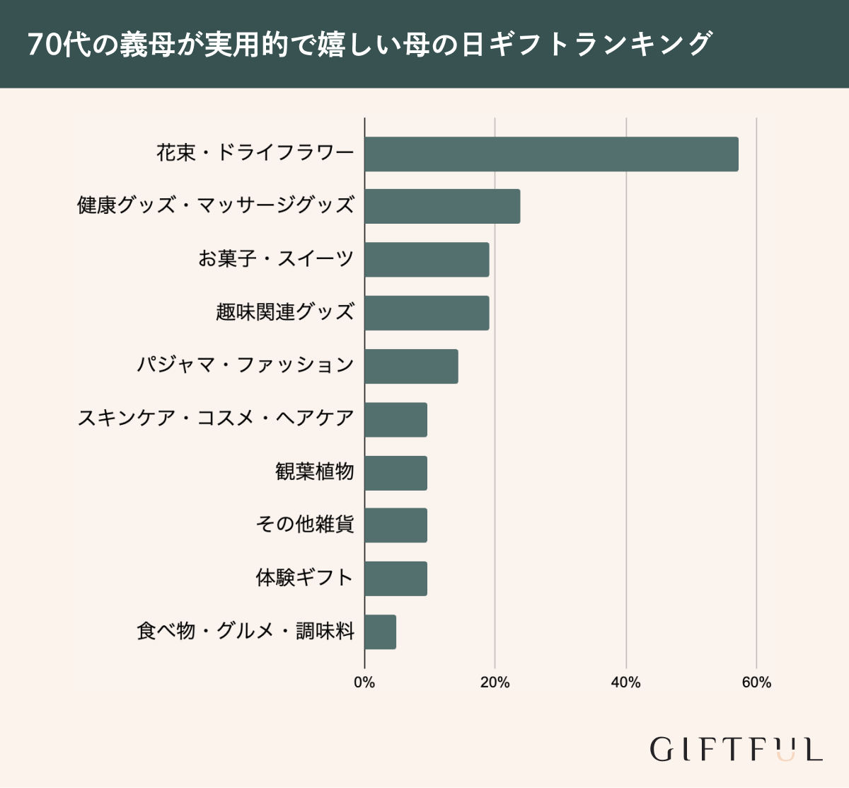 70代の義母が実用的で嬉しい母の日ギフトランキング