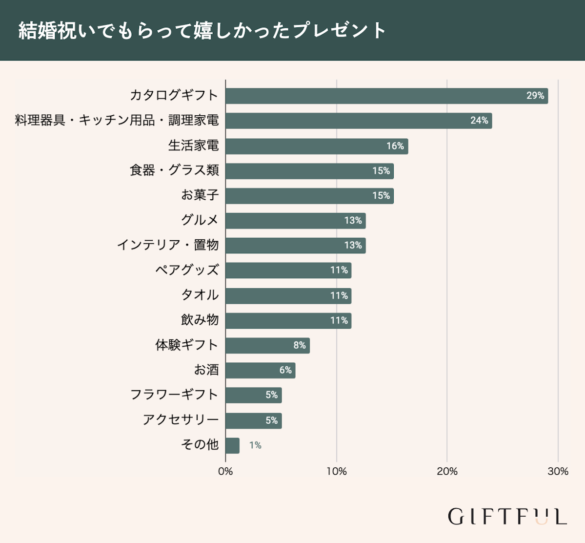 結婚祝いでもらって嬉しかったプレゼントランキング