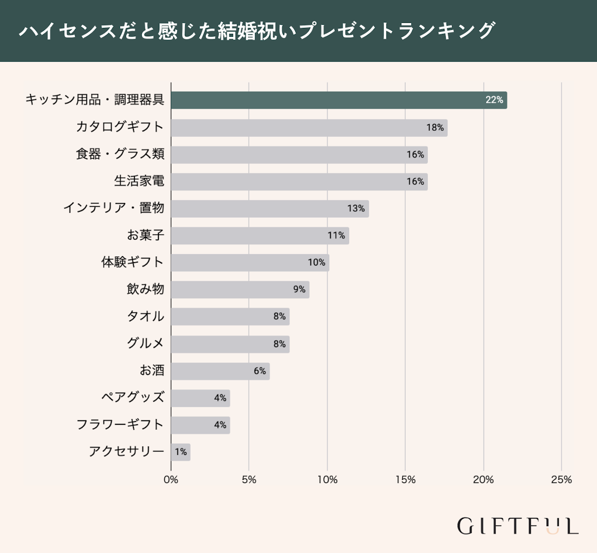 ハイセンスだと感じた結婚祝いプレゼントランキング1位はキッチン用品・調理器具