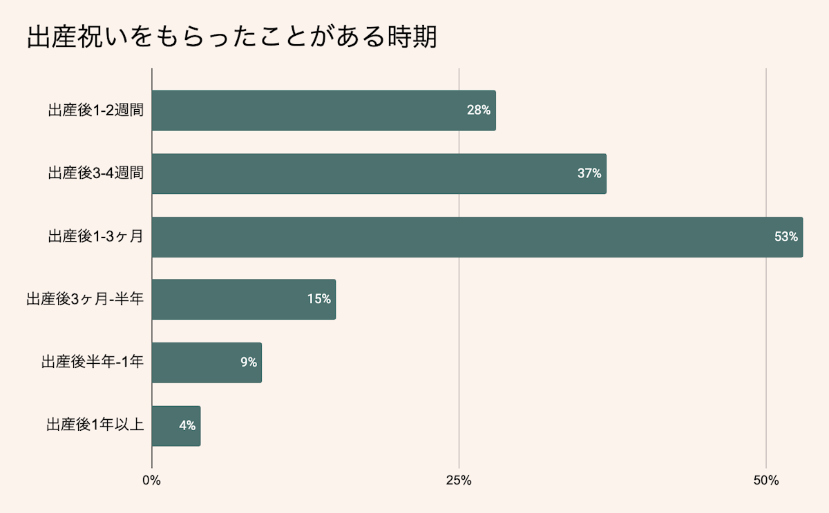 出産祝いをもらったことがある時期