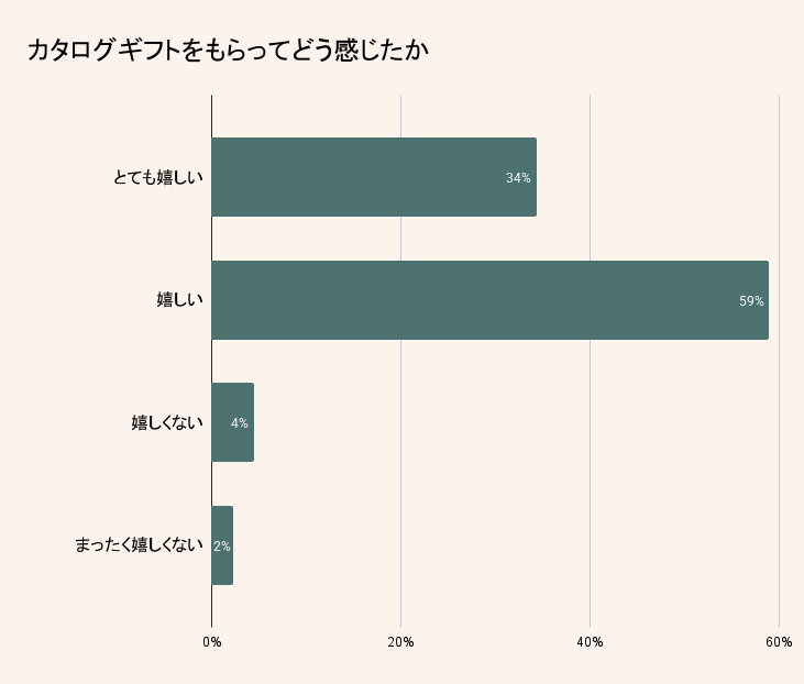 カタログギフト調査|約9割以上が「嬉しい」と回答する高い満足度