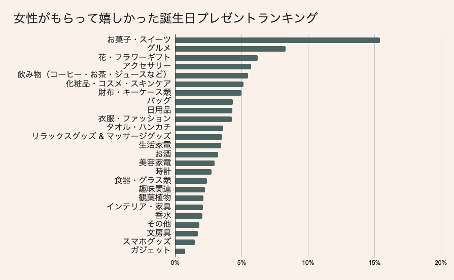 【女性】喜ばれる誕生日プレゼント人気ランキング