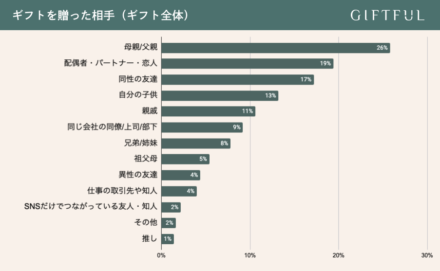 ギフトを贈った相手（ギフト全体）
