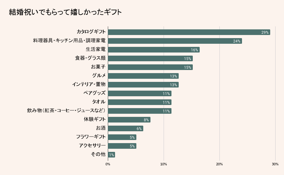 結婚祝いでもらってうれしかったギフト