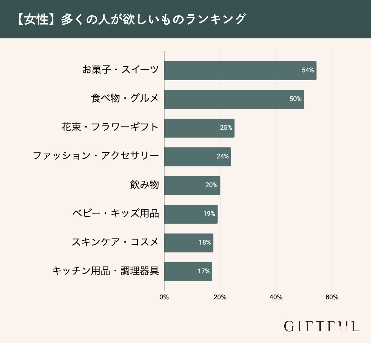 多くの人が欲しいものランキング1位は？人気のプレゼント111選もご紹介 | 選び直せるソーシャルギフト GIFTFUL（ギフトフル）