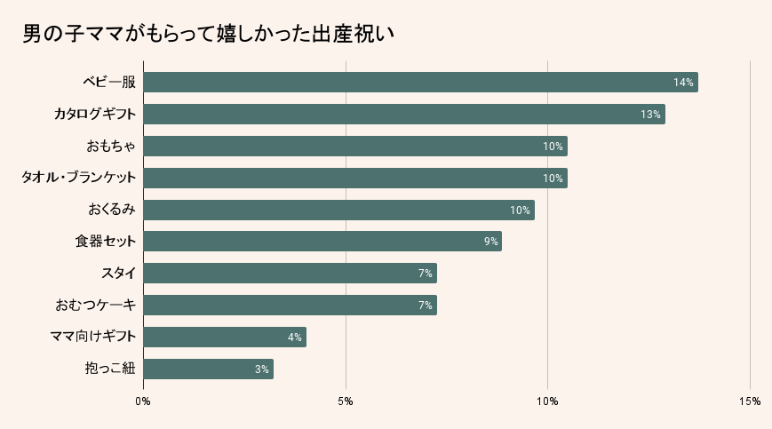 男の子ママがもらって嬉しかった出産祝い