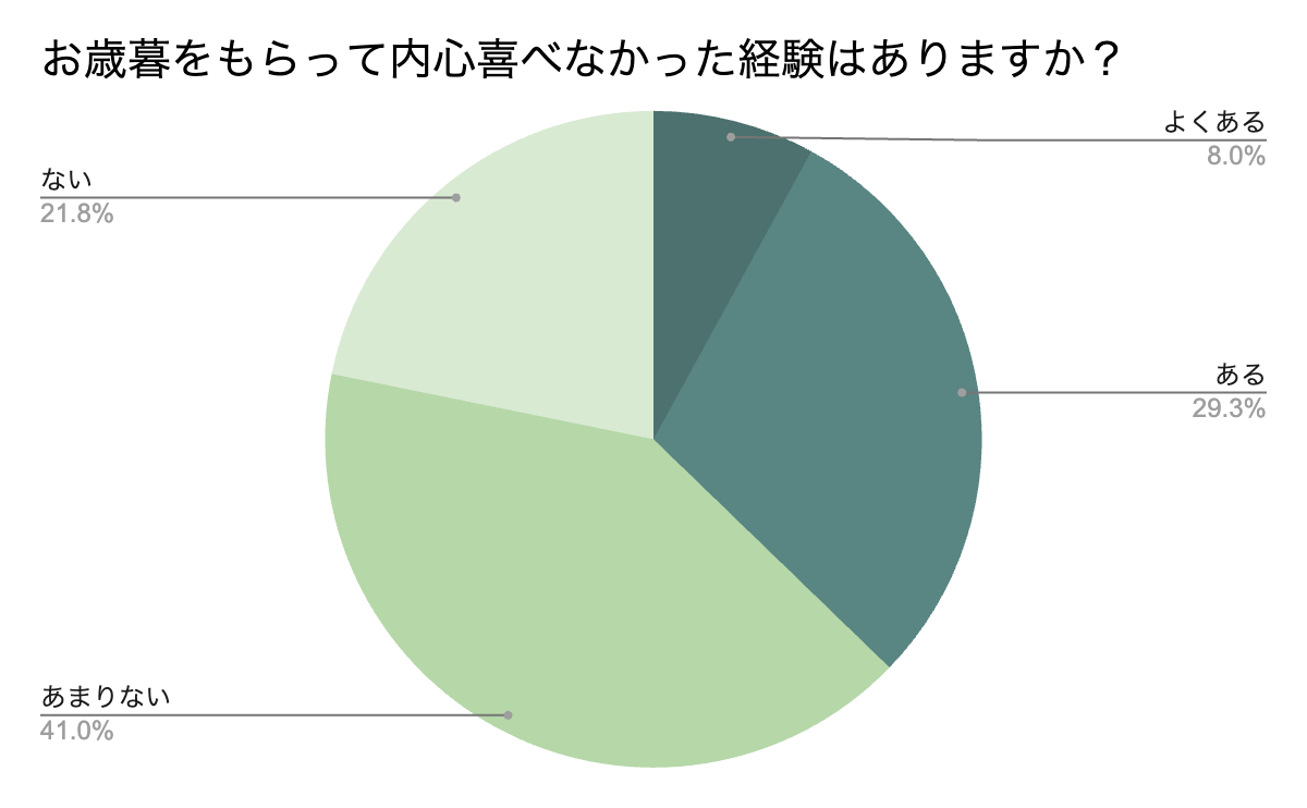 お歳暮をもらって内心喜べなかった経験