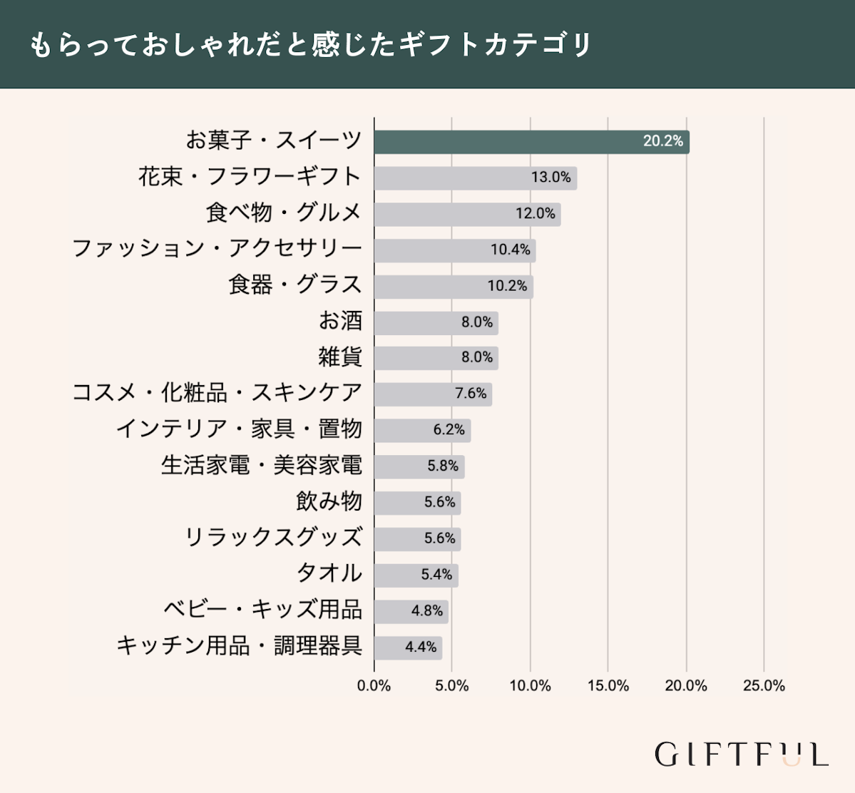 もらっておしゃれで嬉しかったギフトランキング