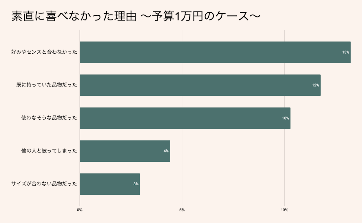 素直に喜べなかった理由 - 予算1万円