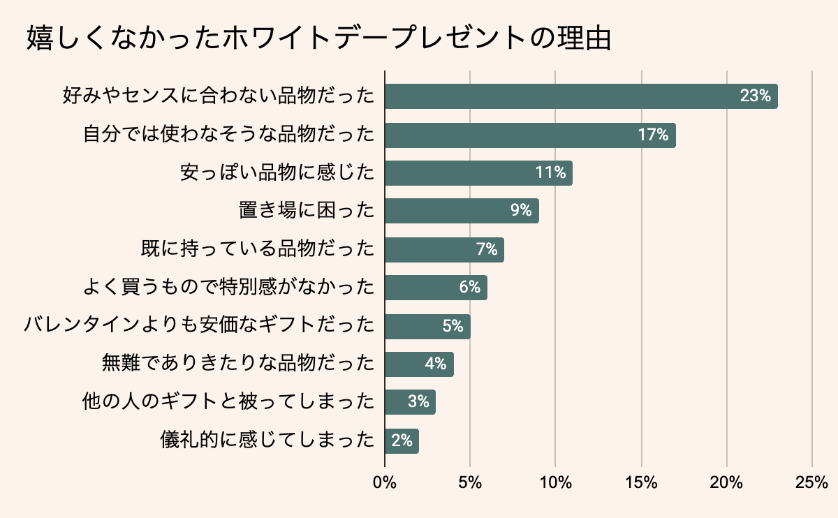 嬉しくなかったホワイトデーのお返しプレゼントの理由