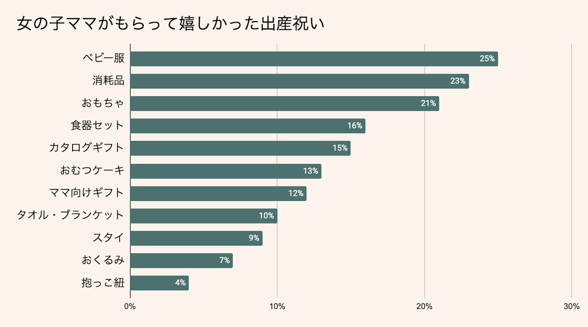 女の子ママがもらって嬉しかった出産祝い