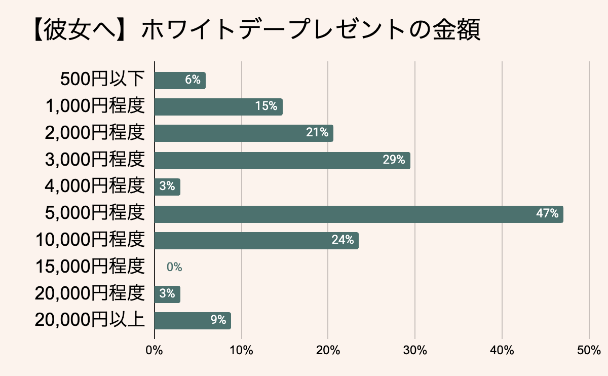 彼女へのホワイトデーのお返しの金額相場 平均金額は9,530円