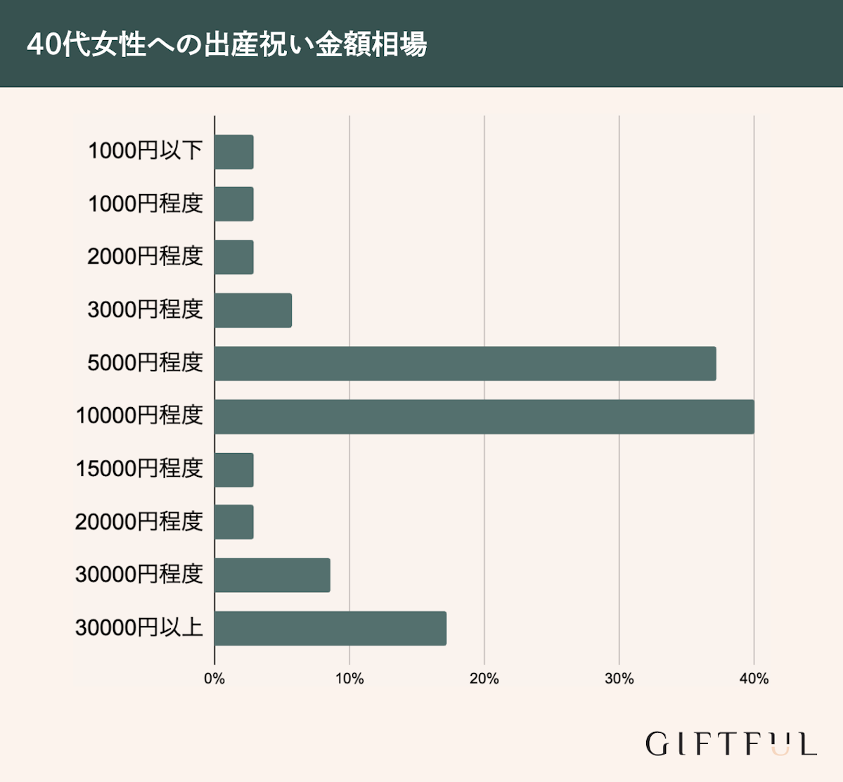 40代女性への出産祝い金額相場