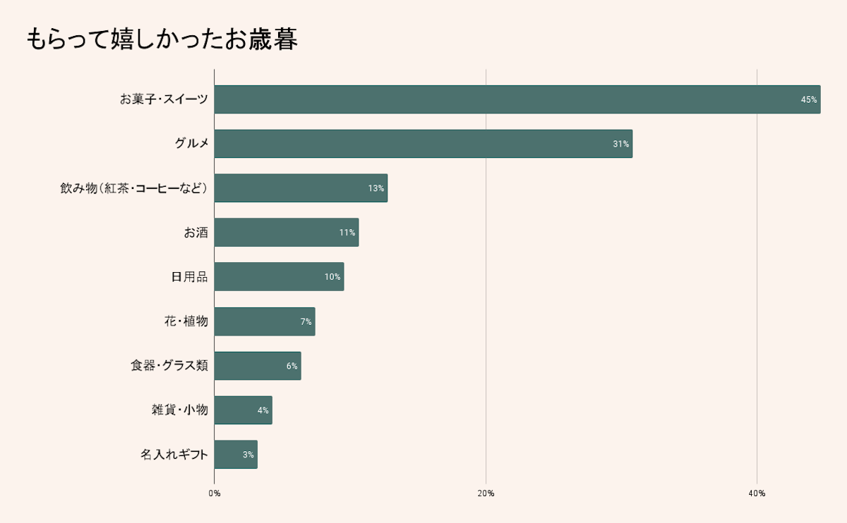 らって嬉しかったお歳暮ランキング