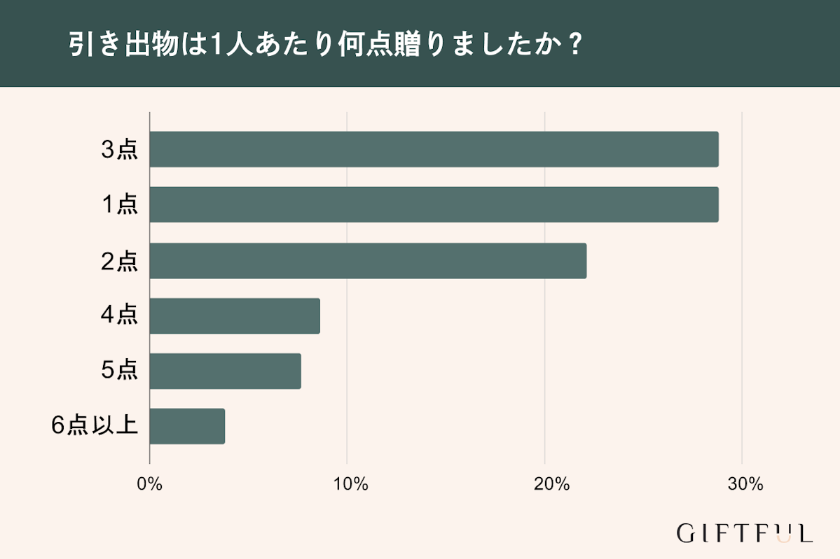 引き出物は3点贈る？