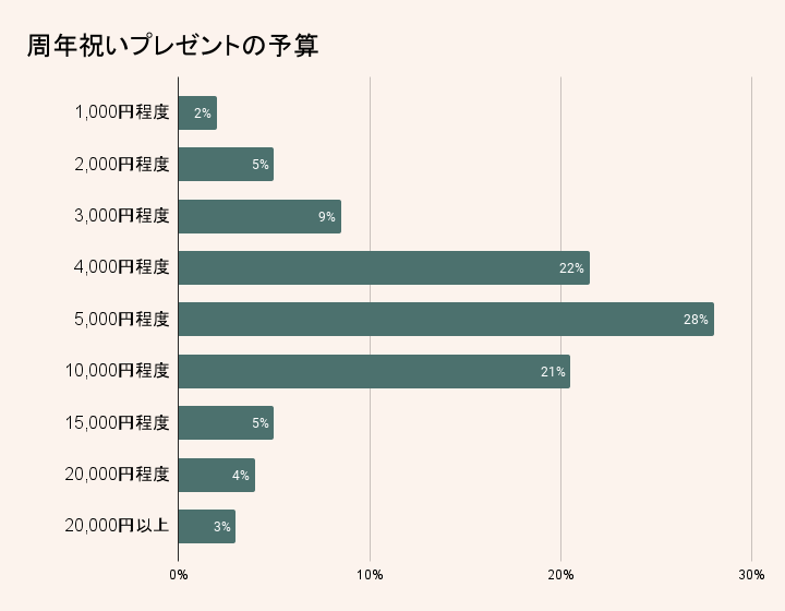 周年祝いの金額相場